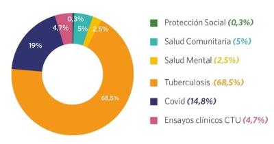 Distribución presupuestal 1