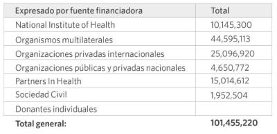 Distribución presupuestal cooperante