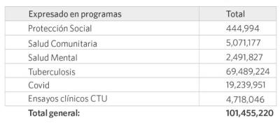 Distribución presupuestal 