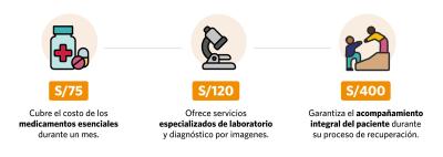Gráfico de Aportes campaña Acompañar es dar salud